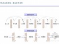 房地产多项目管控、流程与绩效管理实战专题研讨报告(共166页)