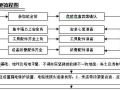 蛙式夯实机安全操作流程图