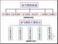 [造价入门]识读建筑施工图之电气工程识图PPT讲义（含实例141页）