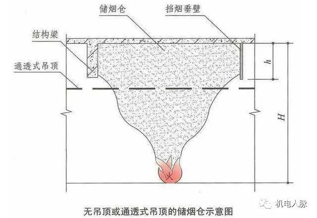 烟层厚度等于储烟仓高度吗?