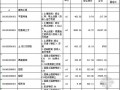 [黑龙江]2013老城区内涝治理排水工程工程量清单报价（防洪泵站）