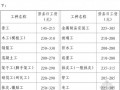 [广州]2014年第一季度建设工程结算及有关问题说明