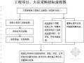 房地产公司招标及成本控制管理方案（含采购招标流程图）