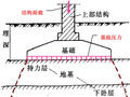 《基础工程》培训讲义663页附动画（浅基础桩基础沉井，地连墙，现场检测）