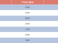 园林专业实习工资全曝光！爸妈一个月要倒贴我多少钱？