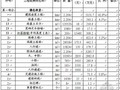 [四川]道路工程可行性研究报告（2003-07）