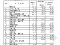 [框架结构]综合性厂房仓库建筑装饰工程造价指标分析