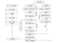 岩土工程各类型桩施工工艺流程图