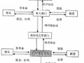 [硕士]项目区分与上海城市基础设施投融资模式研究[2004]