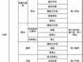 市政工程分部分项工程划分实例