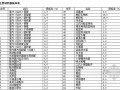 重庆2008安装定额管件接头零件数量取定表(26表)