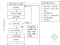[北京]市政道路工程监理实施细则（流程图丰富 表格）