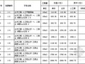 [辽宁]2008版建筑工程预算定额及说明（EXCEL版）
