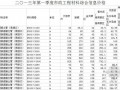 [大连]2013年1季度市政工程材料综合信息价格