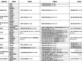 工程物资材料检测项目、取样标准及检测标准（2010年 JGJ190-2010）