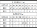 [贵州]大跨度连续刚构桥大直径钢筋直螺纹连接技术应用