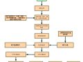 公路桥梁工程资料编制到组卷全过程详解