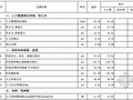 [最新]山西省园林绿化工程预算定额价目汇总表(2016年4月)