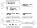 道路工程监理工作流程图（路基、路面、桥梁等）