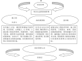 高层公寓施工组织设计（132页）