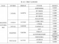 [硕士]基于全生命周期理论的房地产项目成本管理研究[2011]