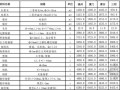 [福建]2013年8月公路、水运工程材料价格信息汇编（11个市）