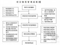 建筑工程施工现场物资管理措施