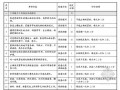 [标杆]房地产项目物业品质技术管理手册