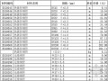 [深圳]2012年2月建设工程常用材料价格信息