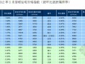 2012年中国房地产指数系统百城价格指数报告