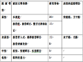 2015年二建市政实务考点总结（word版共49页）