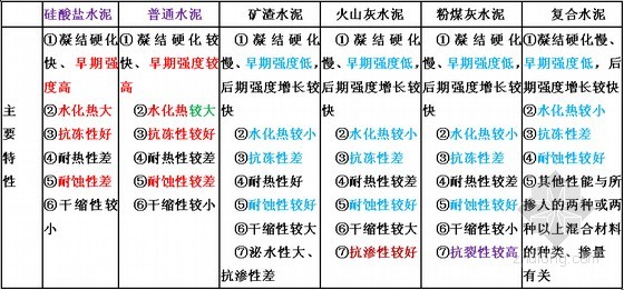 2015年一级建造师考试《建筑工程管理与实务》精讲讲义(177页 名师讲