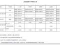 《山东省园林绿化工程消耗量定额》交底培训