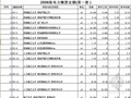 2006版电力建设工程概算定额（EXCEL）