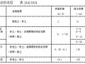 工程降水：7种常用方法与5种应急措施