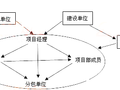 身为工程项目经理要搞定的5大关系网!