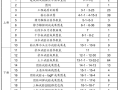 上海中心大厦工程详勘报告（PDF，36页）