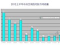 2013年中央空调市场分析报告