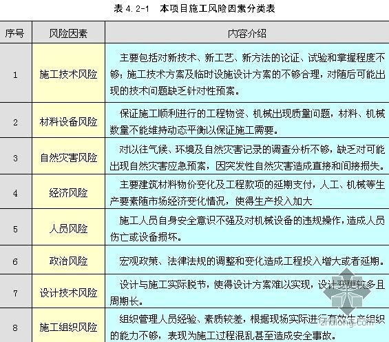 江苏某厂房工程施工风险评估及对策