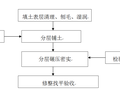 排洪渠工程施工组织设计方案