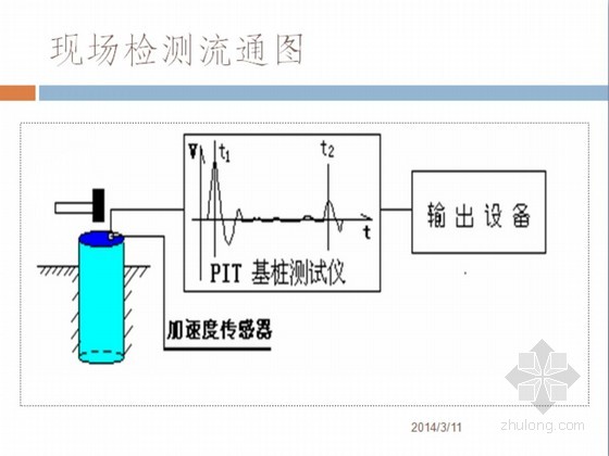 建筑基桩低应变检测技术