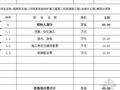 2007年云南昆明某道路工程清单报价（含排水工程）