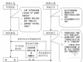 [北京]某市政道路工程监理大纲 共225页（附流程图 质控措施详细）