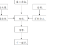 小县城土地开发施工组织设计