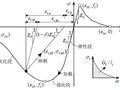 [有限元]ABAQUS混凝土本构模型综述