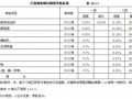 [标杆]房地产集团景观规划设计规范与规程