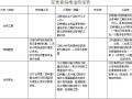 雨污水收集管网工程变更索赔策划书（39页）