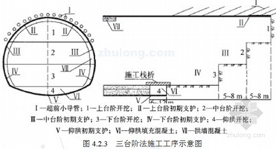 三台阶法施工工序示意图
