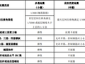 某办公楼立面大悬挑结构设计