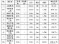 [湖南]市政道路及风光带工程投资估算书（2011）